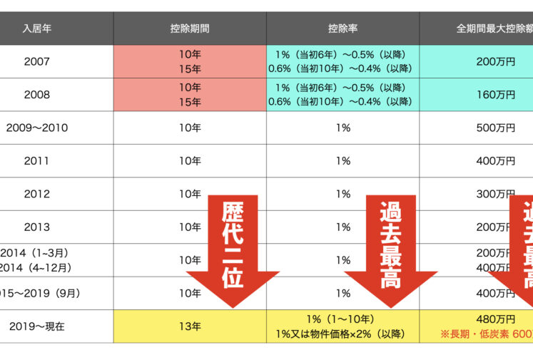 家づくりを計画中の人が気になる「住宅ローン控除」の話。