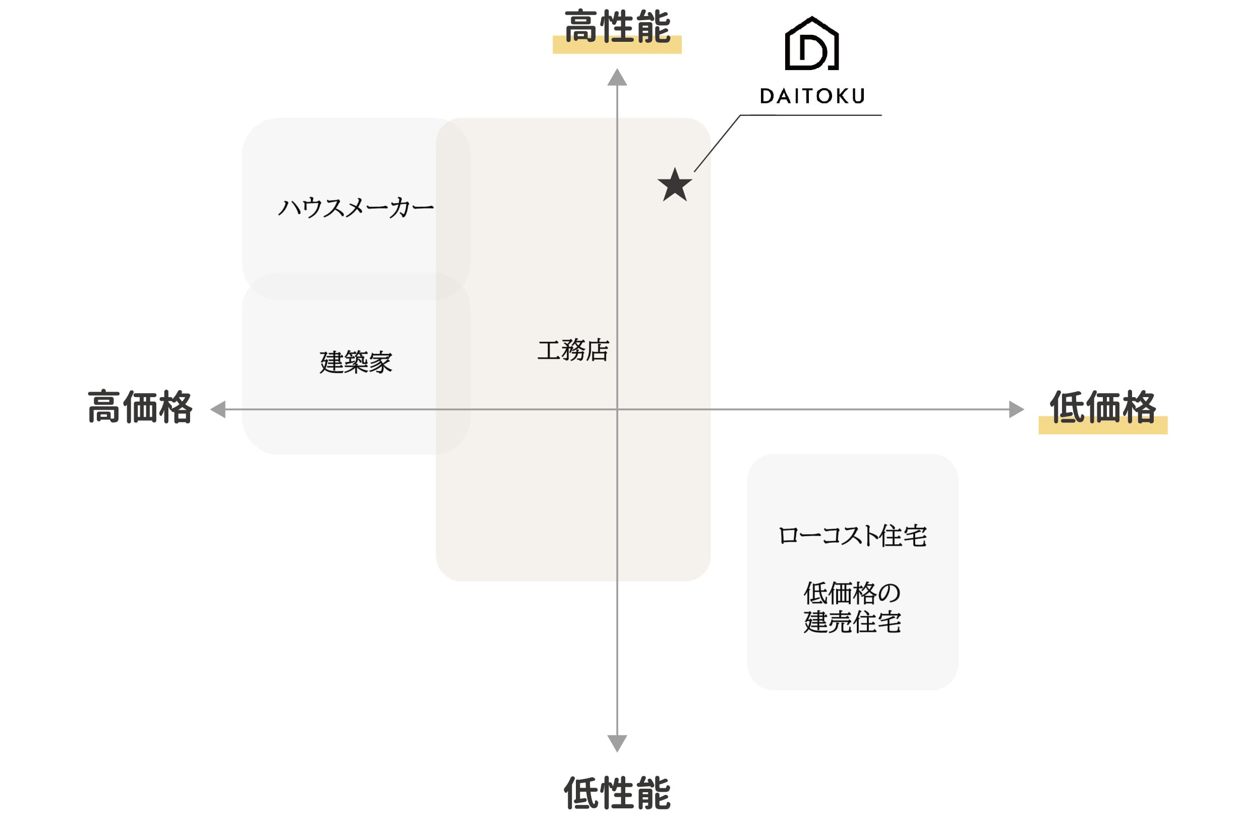 DAITOKUと他社との違い チャート図
