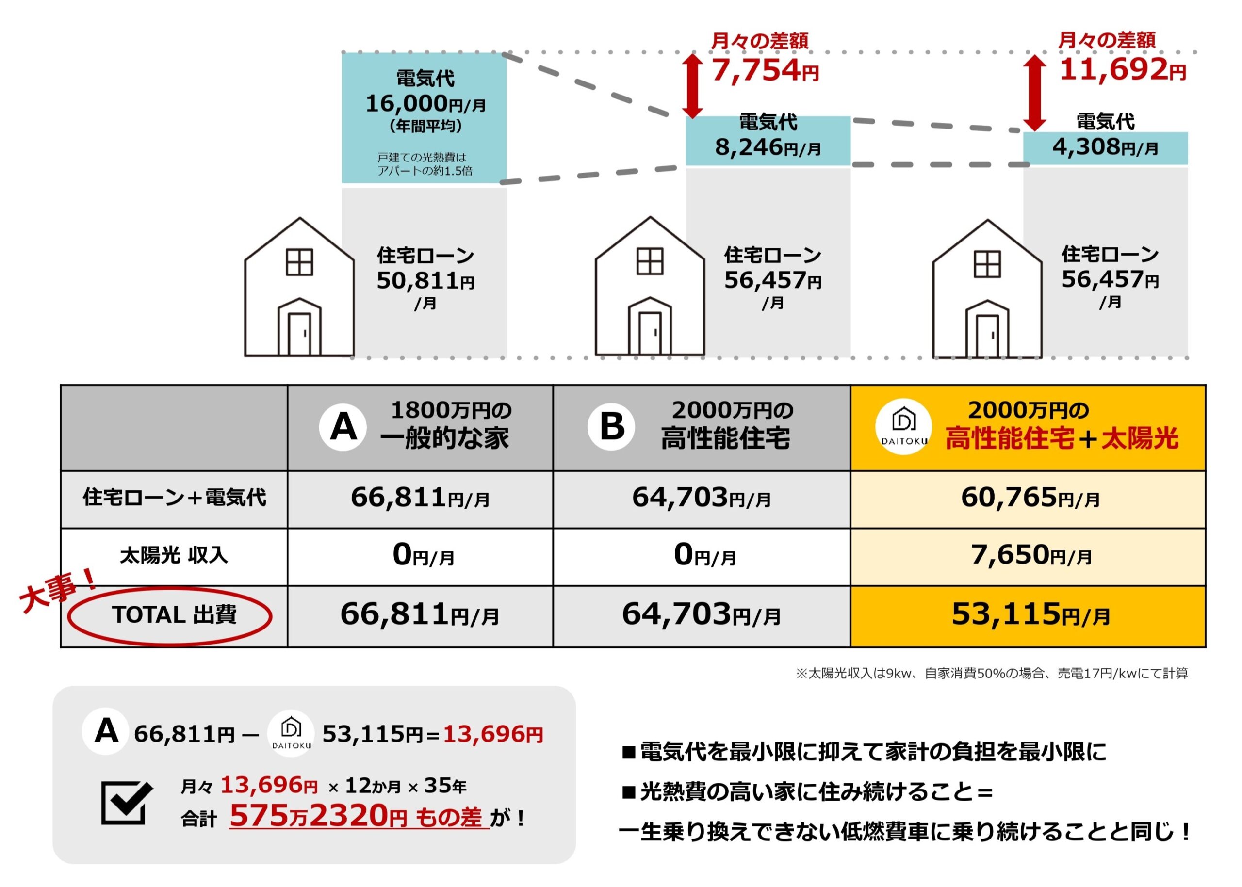 コストを抑える工夫 の説明図