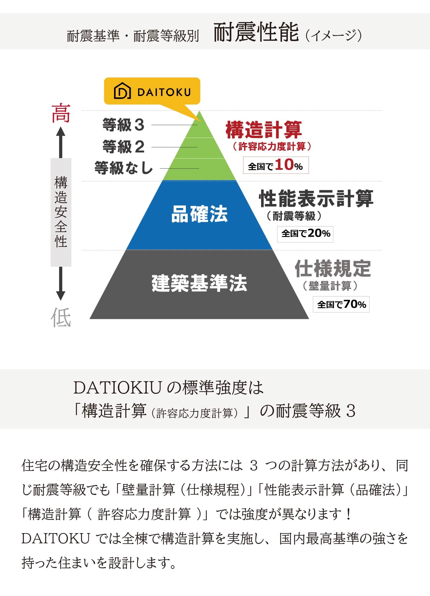 耐震性能についての図と説明