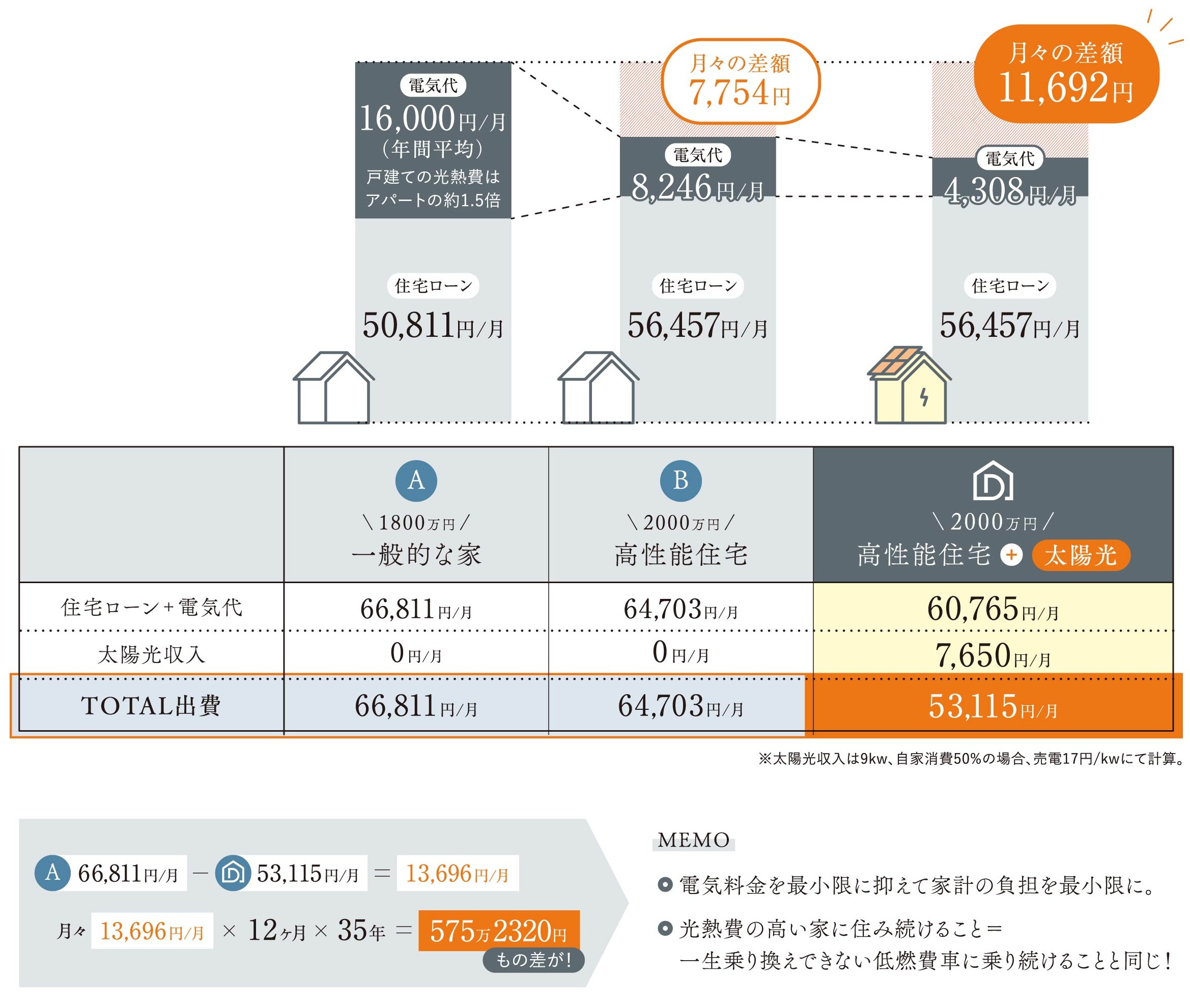 コストを抑える工夫 の説明図