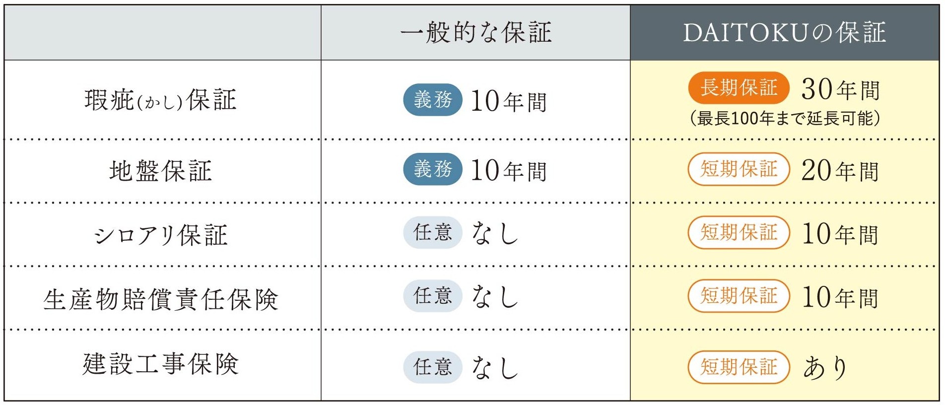 延長保証のイメージ