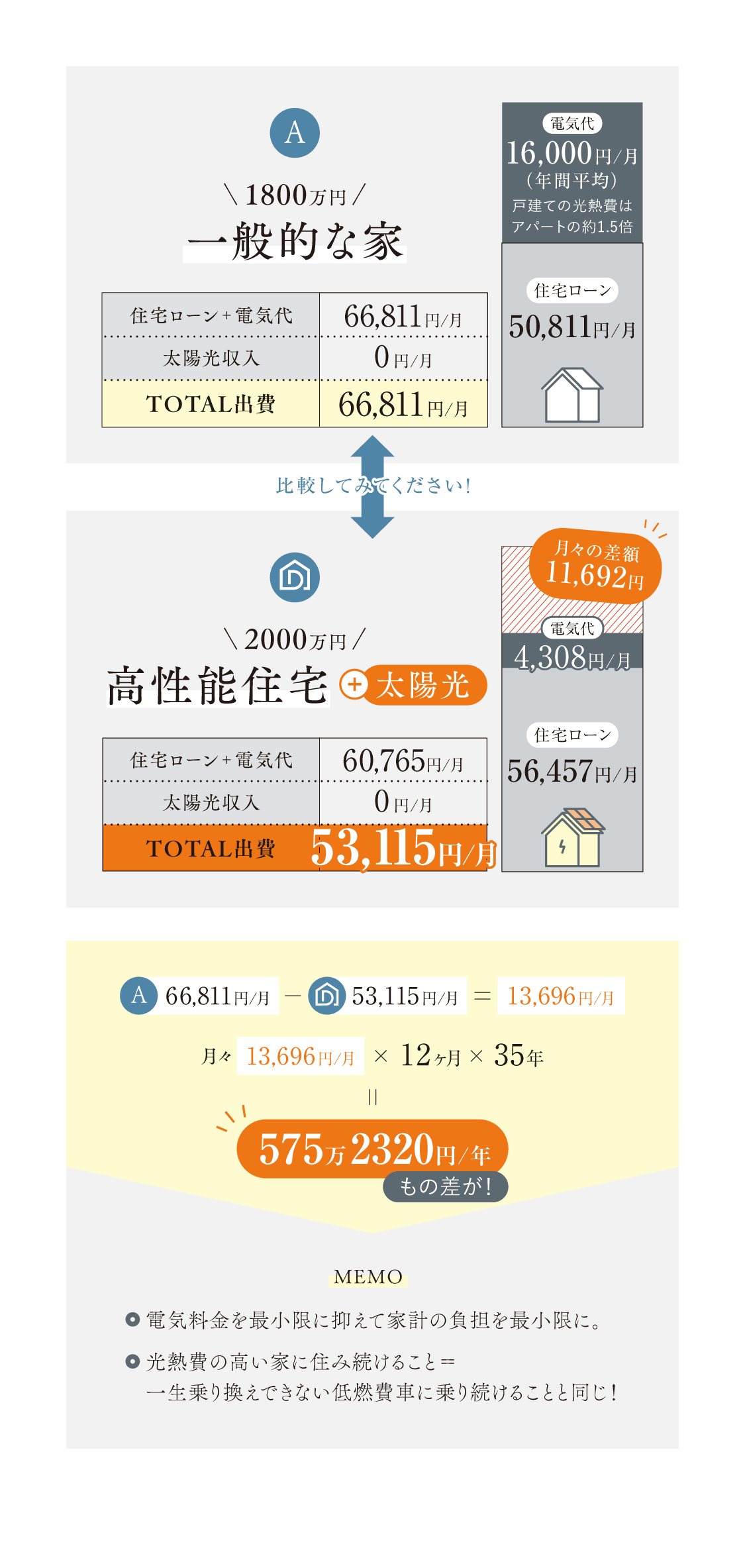 コストを抑える工夫 の説明図