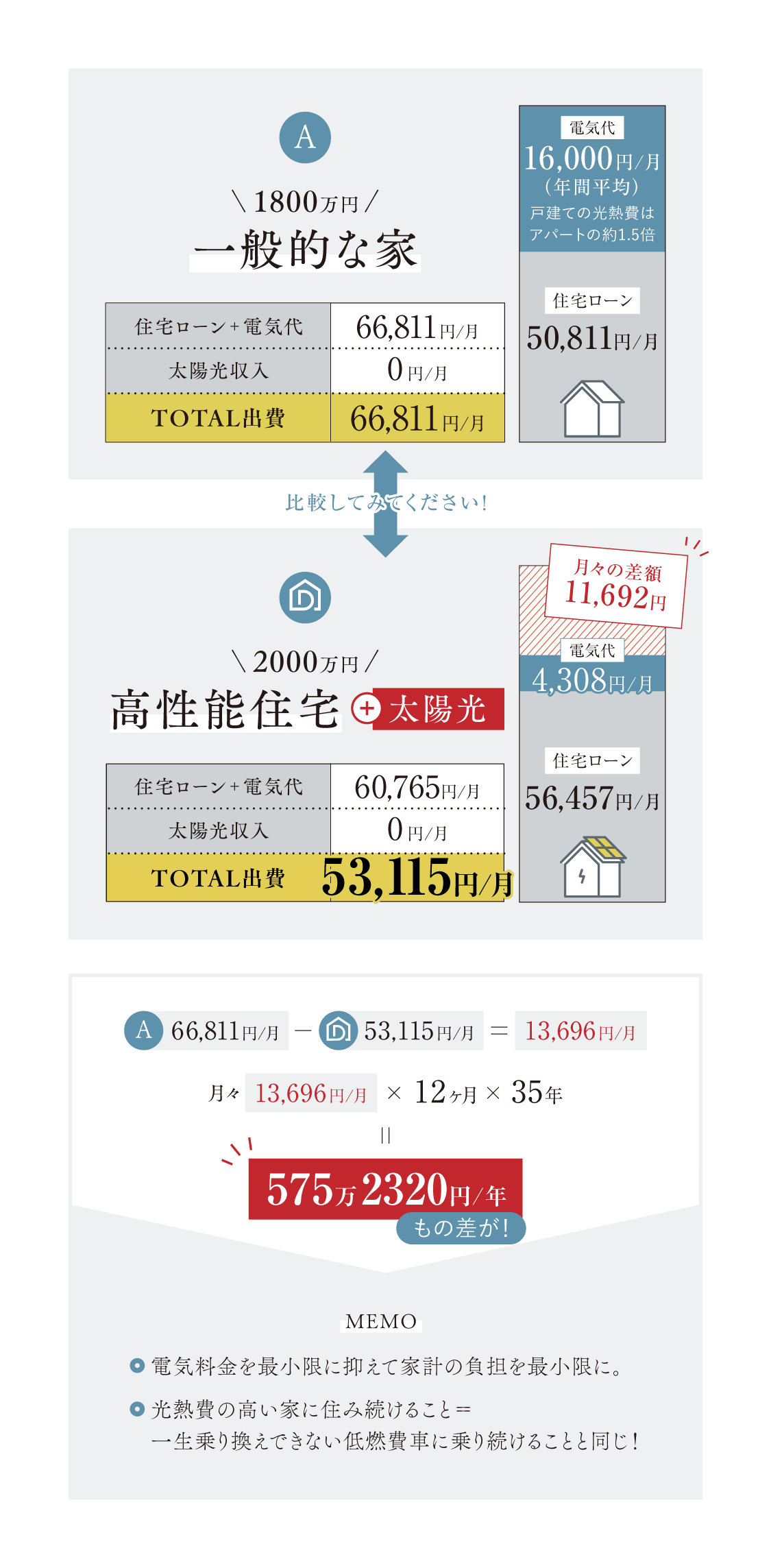 コストを抑える工夫 の説明図