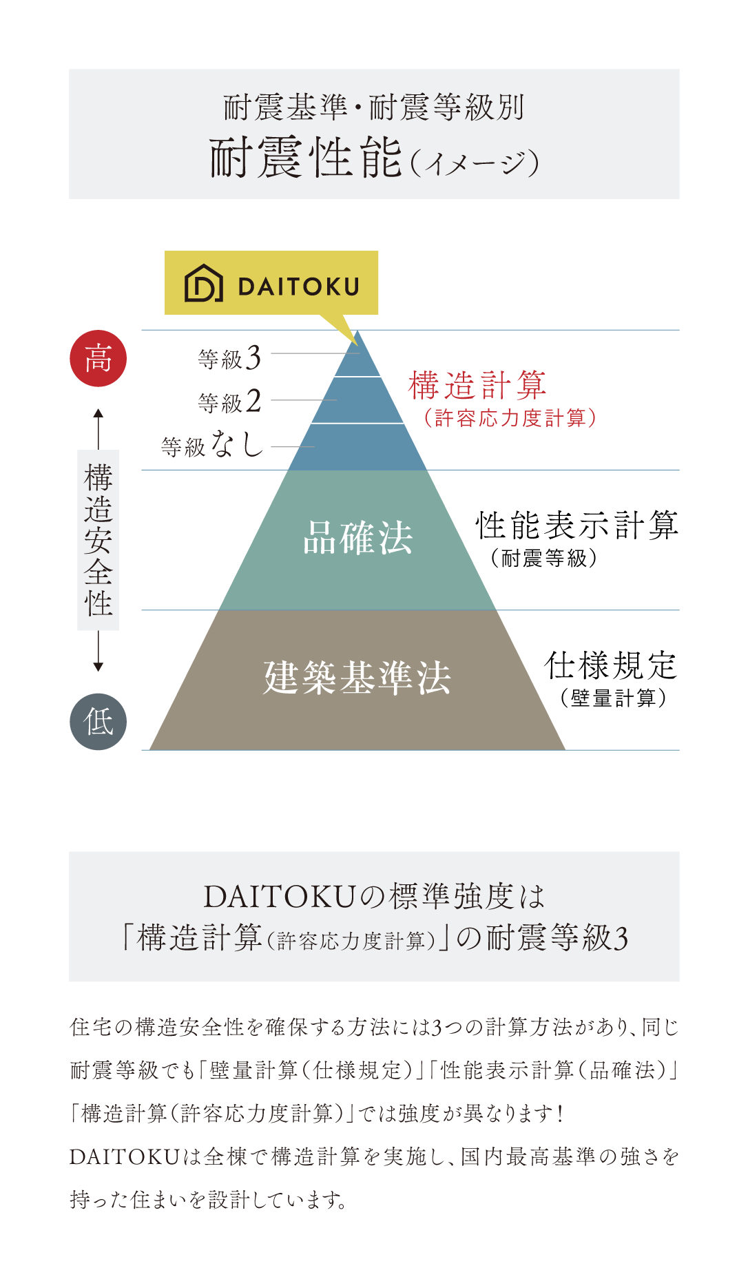 耐震性能についての図と説明